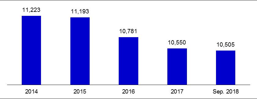 Bank Employees by Gender and Education Level As of September 2018, 51 percent of the employees were female regarding the distribution of bank employees by gender.