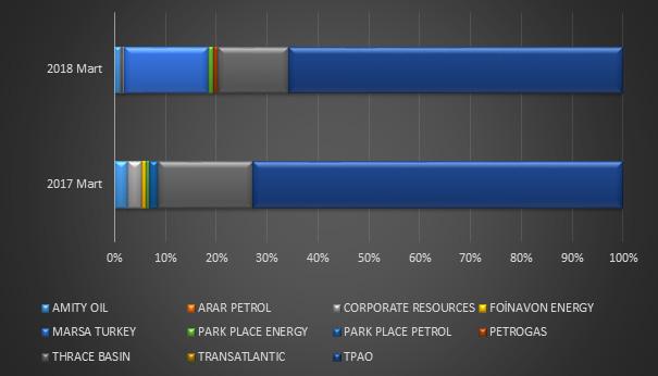 Doğal Gaz Üretim Payları (%) 3 Mart 2017 ve Mart 2018