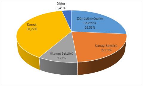 5.2. Resmi daire 208,81 4,052 191,49 3,954-8,29 5.3. Diğer Tüketicileri 31,80 0,617 31,87 0,658 0,24 6. Diğer Sektörler 1.889,24 36,67 1.876,17 38,74-0,69 6.1. Konut 1.878,42 36,455 1.