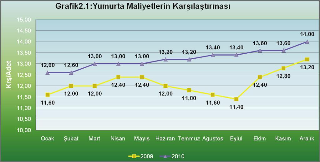 Tablo:2.11: Aylık Yumurta Maliyetlerinin Karşılaştırılması (Krş/Adet) Aylar 2009 2010 Ocak 11.60 12.60 Şubat 12.00 12.60 Mart 12.00 13.00 Nisan 12.40 13.00 Mayıs 12.40 13.00 Haziran 12.