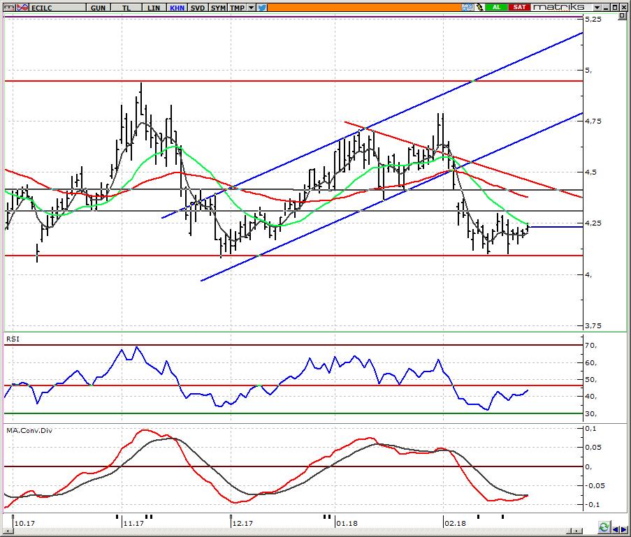 HİSSE ÖNERİLERİ ECILC_ Eczacıbaşı İlaç 4,20 üzerinde toparlanma çabası görülebilir Hissede 4,20 üzerinde tepki alımlarına yönelik sinyaller alıyoruz.