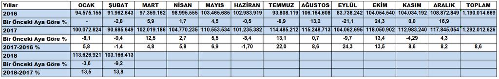 Sayfa 3 ORGANİZE SANAYİ BÖLGESİ ELEKTRİK VE DOĞALGAZ TÜKETİMLERİ Elektrik Tüketimi (kwh) 2016-2018 ELEKTRİK TÜKETİMİNDE BİR ÖNCEKİ AYA GÖRE %-9,2 GEÇEN YILIN AYNI AYINA GÖRE %13,8 DEĞİŞİM GERÇEKLEŞTİ