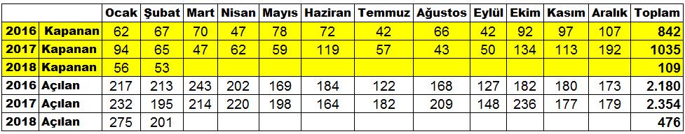 Sayfa 4 ÜYE SAYIMIZ 26.252 ADANA TİCARET ODASI ÜYE İSTATİSTİKLERİ 2018 yılı Şubat ayında toplam üye sayımız 26.252 oldu. Üye sayımızda bir önceki aya göre yüzde 0,57 artış görüldü.