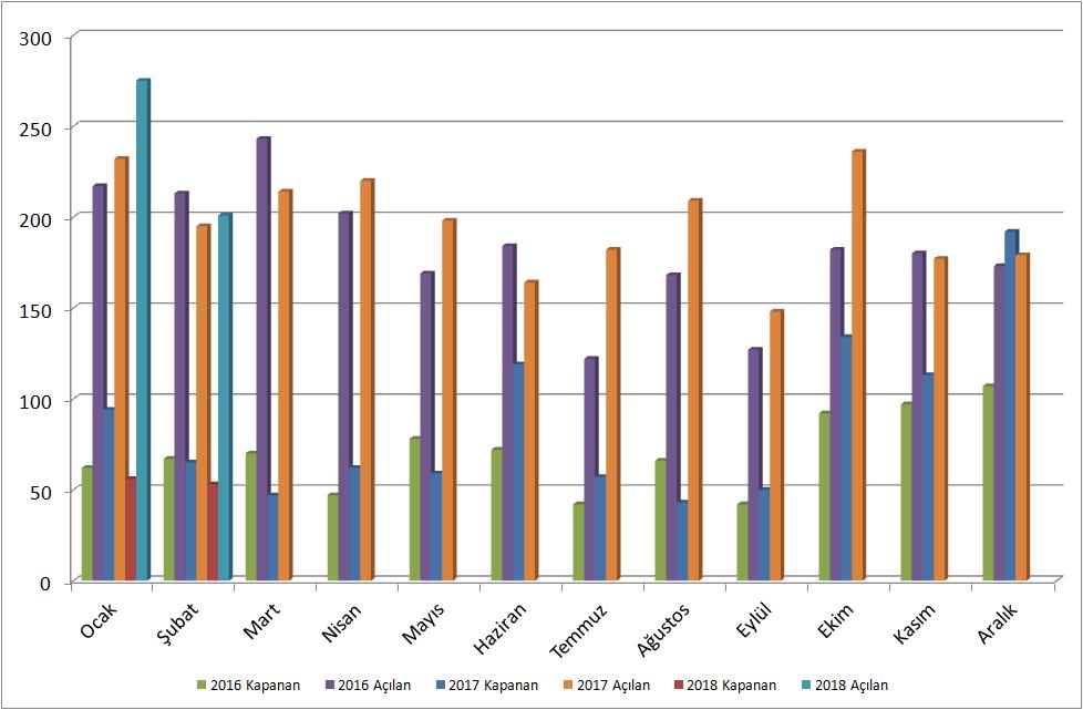 maddesi gereğince silinen üye kayıtları aylık tabloda gösterilmemiştir.) Aylara Göre Açılan-Kapanan Firmalar (2016-2017-2018) ADANA DA KULLANILAN NAKDİ KREDİ TOPLAMI 37 MİLYAR 548 MİLYON TL.