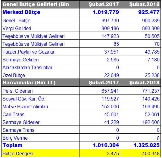 olup, en fazla yatırım teşviki, 74 milyon 647 bin TL sabit yatırım ile İmalat sektörüne açılmıştır.