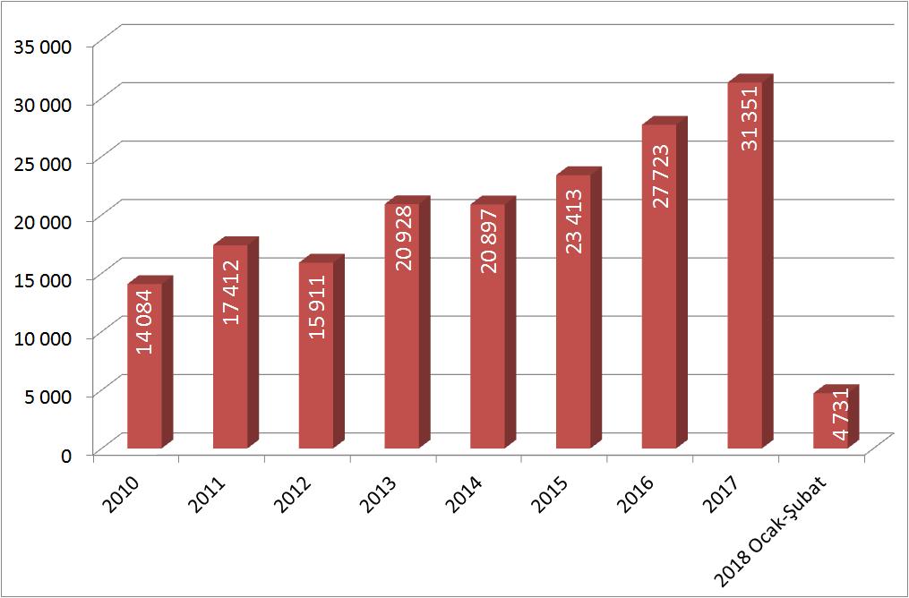 26 İstatistiki Bölge Sınıflaması na göre de, Adana-Mersin Bölgesi 2018 yılı Şubat ayında, aylık yüzde 1,01 değişim oranı ile en fazla artış ENFLASYON ORANINDA %1,01 yaşanan bölgeler