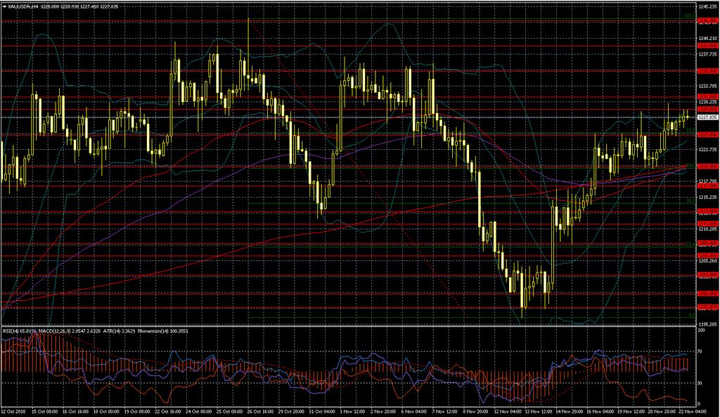 XAUUSD 1240 1235 1230 1227 1225 1220 1217 Günün ilk bülteninde 1229-1230 seviyesinin gün içinde hedeflenebileceğini yazmıştık. Ons altın tarafına baktığımızda bugün 1229.