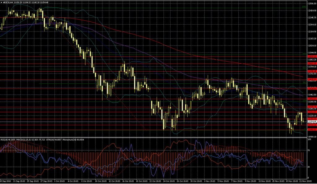 DAX 11320 11265 11180 11177 11115 11060 10755 Günün ilk bülteninde 20 günlük hareketli ortalama ile de teyit edilen 11265 direnç seviyesi yukarı yönlü hareketlerin momentumunu azaltabileceğini