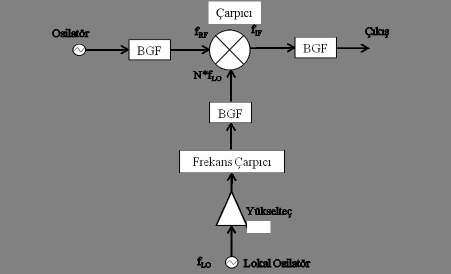 Şekil -1 Radar Alıcı Sistemde Frekas Çarpıcı Kullaımı Diyot frekas çarpıcıları diğer çarpıcılara göre e büyük üstülüğü çok