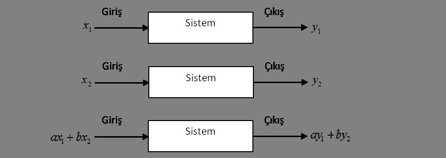 Şekil 3-1 Doğrusal Sistem ve Giriş/Çıkış İlişkisi Taıma göre doğrusal ve zama bağımsız sistemleri frekas cevabı, sadece sistemi uyara dalgaı frekasıı içerir.