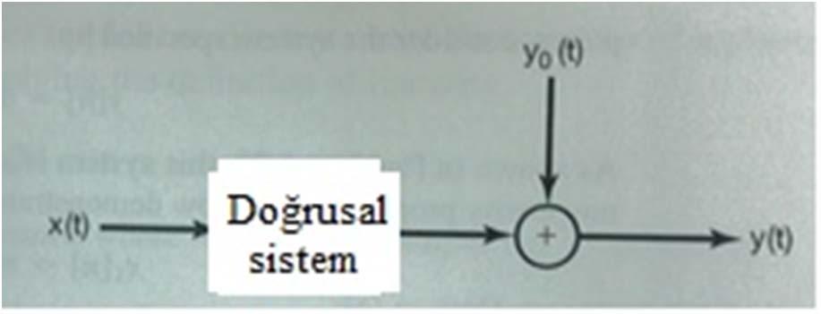 Sürekli-zama ve ayrık-zama sisemler Örek: Giriş-çıkış ilişkisi y[] = x[]+3 ola sisemi doğrusal olmadığıı gösermek zor değildir.