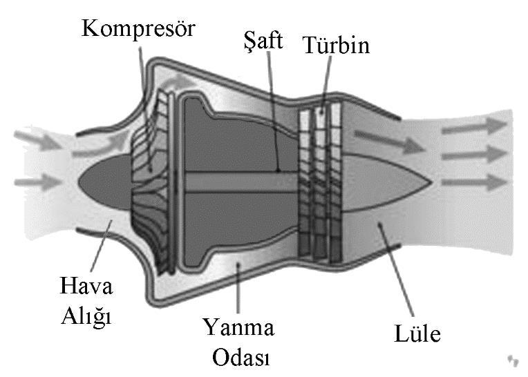 2.2. TURBOJET MOTORUN EKSERJİ ANALİZİ Bir turbojet motor hava alığı, kompresör, yanma odası, türbin ve egzoz lülesi bileşenlerinden meydana gelmektedir.