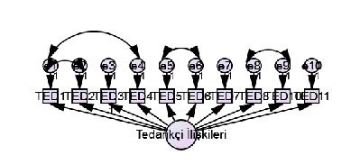 Tedarikçi İlişkilerinin İnovasyona Etkisi: Gaziantep Organize Sanayi Bölgesi nde Bir Araştırma 447 Modifikasyon işleminin ardından tekrarlan nihai Doğrulayıcı Faktör Analiz (DFA) neticesinde