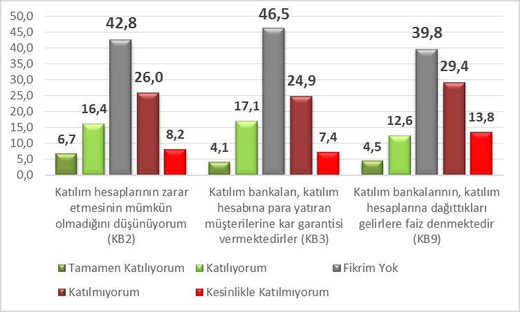 M.E. DURMUŞ, F. YARDIMCIOĞLU / İlahiyat Öğrencileri Ne Kadar İslami Finans Okuryazarı?