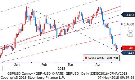 Gbp/Usd & Gbp/Eur Dünkü AB ve ABD veri akışının sınırlı Usd lehine olduğunu düşünüyoruz. Bugünlerde makro veriler ve birkaç FED yetkilisinin konuşması öne çıkıyor.