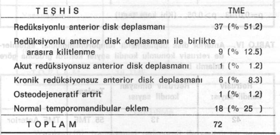 Melahat ÖĞÜTCEN tir (Khi kare testi, p>0.05), (Tablo III). Hasta grubundaki retrusiv kon dil konumu kontrol grubuna göre anlamlı bulundu (Khi kare testi, p<0.01), (Tablo IV).