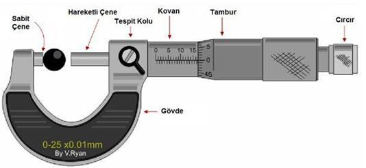 Mikrometre Mikrometre ile milimetrenin 1/100 ünü okumak mümkündür. Mikrometrenin gövde kısmına bağlı bir kovan kısmı bulunmaktadır.