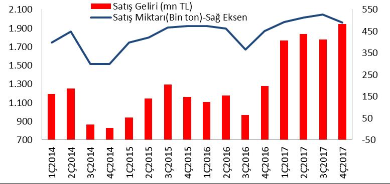 Satış miktarı 4Ç2017 de 491bin ton olarak gerçekleşti 2017 yılının son çeyreğinde satış miktarı 491 bin ton ile bir önceki yılın aynı dönemine göre %9,6 oranında artış kaydetmiştir.