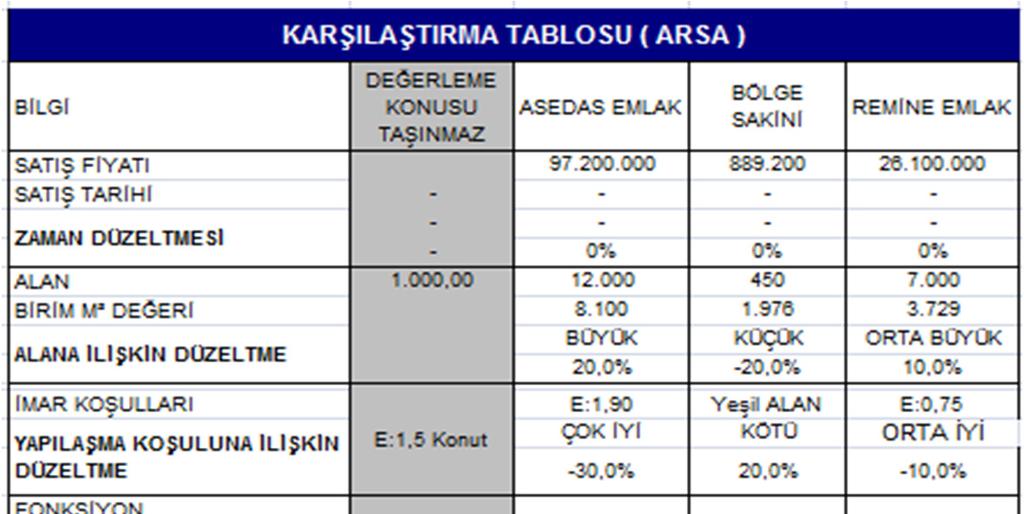 6.1.1 - Emsallerin Değerlendirilmesi Değerleme konusu taşınmazların bulunduğu bölgedeki arsa birim m² değerlerinin konum, büyüklük-imar koşulları-mülkiyet durumu gibi faktörlere bağlı olarak 1.500-6.