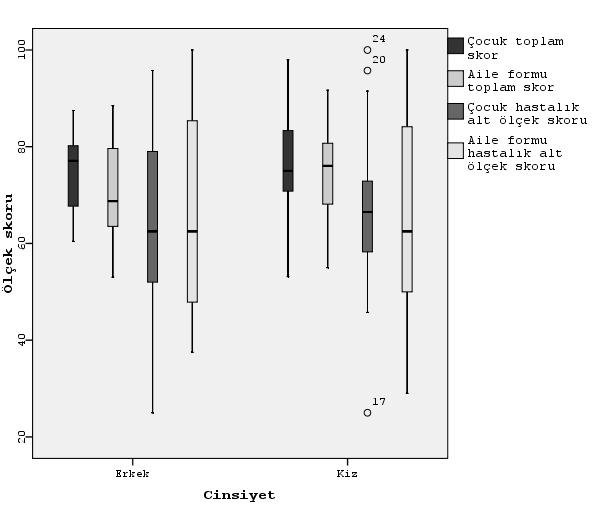 ortalama değerleri erkeklerinkinden görece olarak daha yüksekti. Ancak aralarında istatistiksel olarak anlamlı fark saptanmadı.