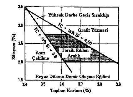 Şekil 3.2 : Yüksek kalitede küresel grafitli dökme demir elde etmek için gerekli karbon ve silisyum oranları [13].