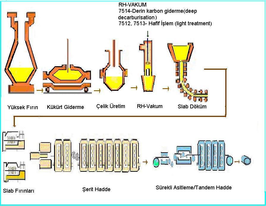 Şekil 10. Erdemir de emaye çeliklerin üretim akış şeması RH vakum prosesinde işlem gören döküm sürekli döküm tesislerinde slab olarak dökülür.
