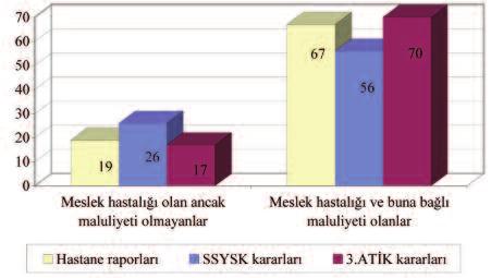 Meslek hastalığı tespit edilenlerde; hastane raporlarında 70 (%75), SSYSK kararlarında 66 (%71), ile 3. ATİK kararlarında 71 (%77) kişide radyolojik olarak sadece küçük opasite tespit edilmiştir.