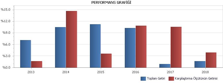 B. PERFORMANS BİLGİSİ PERFORMANS BİLGİSİ YILLAR Toplam Getiri (%) Karşılaştırma Ölçütünün Getirisi (%) Enflasyon Oranı (%) (TÜFE) (*) Portföyün Zaman İçinde sı (%) (**) Karşılaştırma Ölçütünün sı (%)