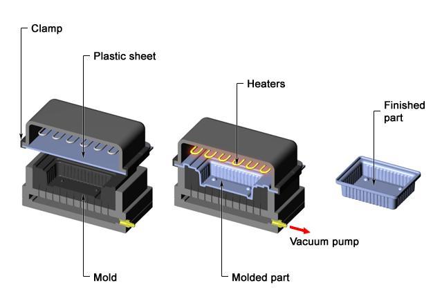 WHAT IS THERMOFORM? Full automatic thermoforming packaging lines (which means that the heat-forming) is using on package industry for several years.