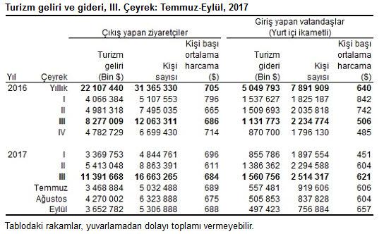 Türkiye Turizm İstatistikleri II. Çeyrek 2017; Turizm geliri Temmuz, Ağustos ve Eylül aylarından oluşan III.