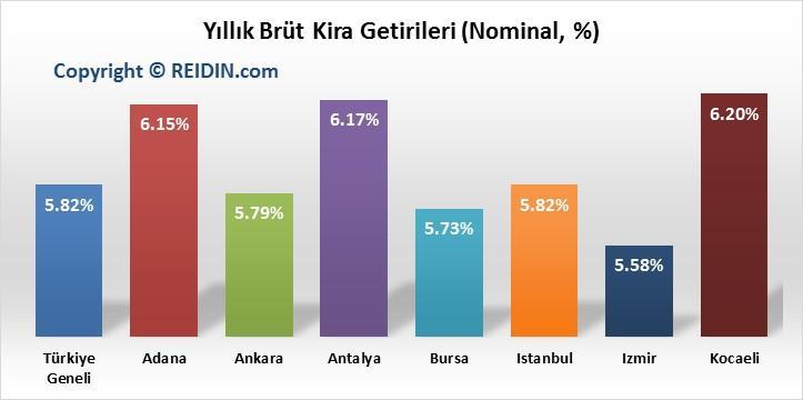 REIDIN EMLAKENDEKS YILLIK BRÜT KİRA GETİRİLERİ Ağustos ayı itibariyle ikinci el konutlardaki yıllık brüt kira getirileri ele alındığında,