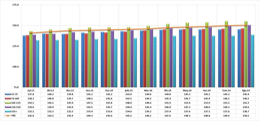 KONUT BÜYÜKLÜĞÜNE GÖRE (OCAK 2010=100) Ağustos ayında REIDIN-GYODER Yeni Konut Fiyat Endeksi bir önceki aya göre, 51-75 m2 büyüklüğe sahip konutlarda %0.