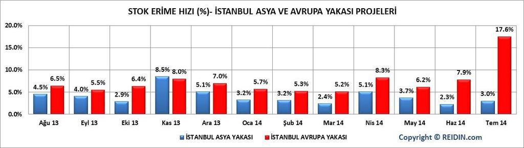 REIDIN-GYODER YENi KONUT STOK ERİME HIZI (MEVCUT KONUT STOKUNDAKİ AYLIK