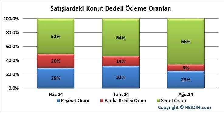 Markalı projelerden konut satın alan müşterilerin peşinat, senet ve banka kredisi kullanım oranları incelendiğinde,