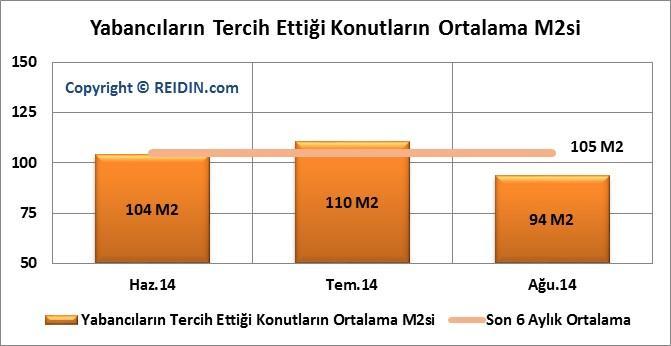 yatırımcılara yapılırken, tercih noktasında ağırlıklı olarak 2+1 konut tipi (Ağustos 2014: %44) ile