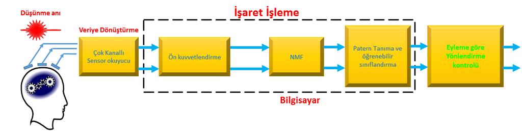 iii. Kuramsal yaklaşım ve kullanılacak yöntemin ana hatları, Yöntem uyku davranış bozukluğunun; beyin dalgalarının takibi ile sinyali tanımlama ve uyku bozukluğunun/terörünün başlangıcını tespit