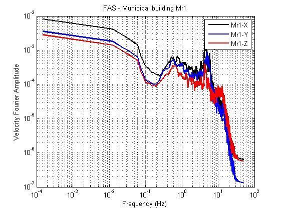 Şekil 8. Belediye Binası için MR1 ve MR2 hız ölçerlerinden elde edilmiş ortam titreşimleri Şekil 9.