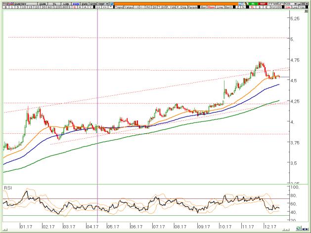 VİOP EURTRY Aralık Kontratı VİOP EURUSD Aralık Kontratı VİOP XAUUSD Aralık Kontratı Piyasanın 4,