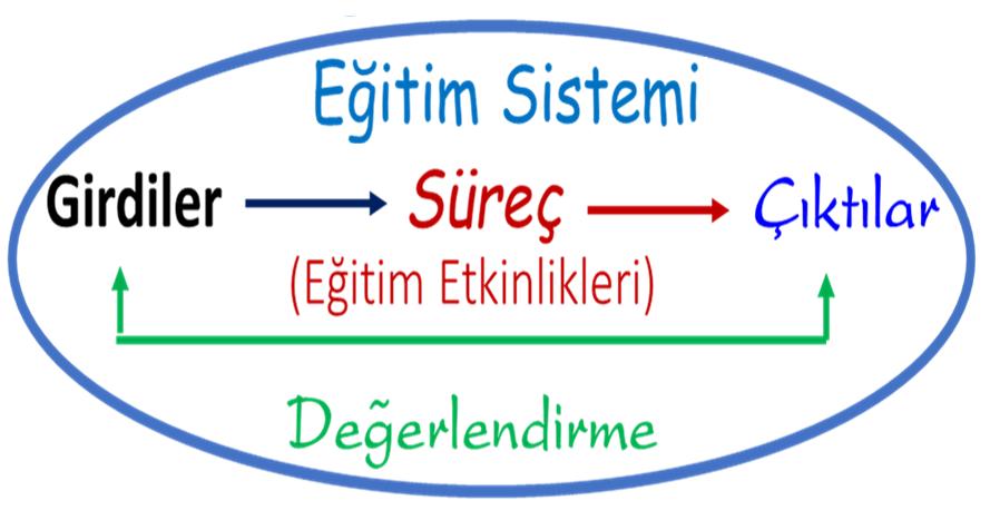 Eğitimde Değerlendirmenin Yeri Günümüzde okullar bir işletme mantığına göre yönetilmekte, en temel kaygıyı, nitelikli yetiştirme ve müşteri memnuniyeti teşkil etmektedir.