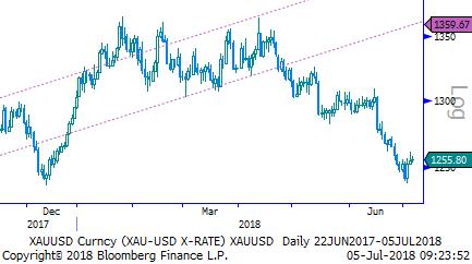 Eur/Usd & Altın Eur/Usd: Küresel tarafta gümrük vergisi konusu tartışılmaya devam ediyor. ABD, Cuma sabahı itibari ile Çin e karşı ilk uygulamasına başladı.