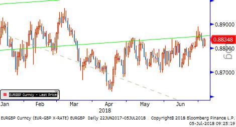 93,85 seviyesine kadar gevşedi. Ticaret savaşlarında tansiyonun yükselişinin DXY nin aleyhine olduğu fikrimizi koruyoruz.