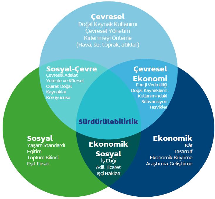 SÜDÜRÜLEBİLİR KALKINMA Sürdürülebilir