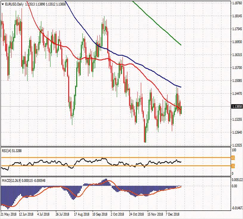 EUR/USD 27 Aralık 2018 Haftanın ikinci direnci Günün ikinci direnci 1.1449 1.1521 Haftanın ilk direnci 1.1437 Haftanın Pivot Noktası Günün ilk direnci 1.139 1.1401 1.1372 Günün Pivot Noktası 1.