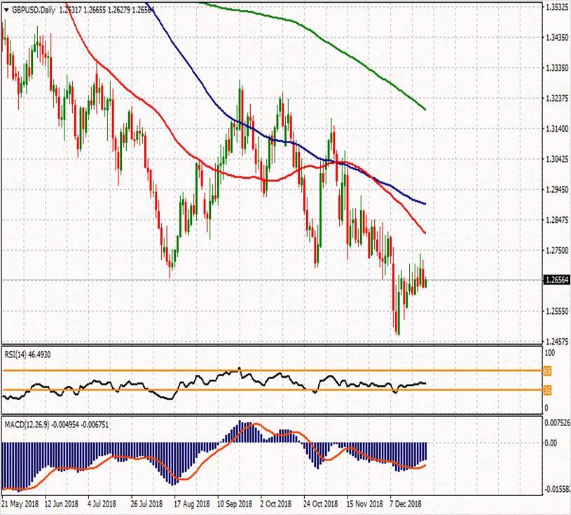 GBP/USD 27 Aralık 2018 Haftanın ikinci direnci Günün ikinci direnci 1.2749 1.2791 Haftanın ilk direnci 1.2712 Haftanın Pivot Noktası Günün ilk direnci 1.2665 1.2691 1.2661 Günün Pivot Noktası 1.