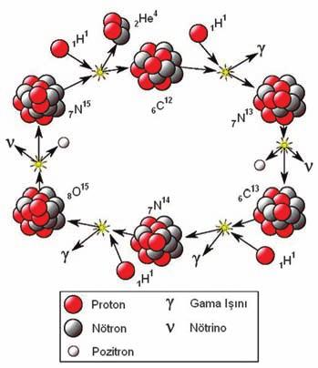 likte, varl klar n sürdürür ve kararl izotoplarla beraber, gezegen ya da baflka y ld zlar n oluflumuna katk da bulunurlar.