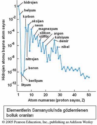 Dünya elementlerin da l m aç s ndan, genelin temsili de il. Ne de olsa kayaç bir gezegen. Jüpiter ve Saturn gibi gaz devlerinde durum farkl. Günefl te ve di er y ld zlarda da öyle.