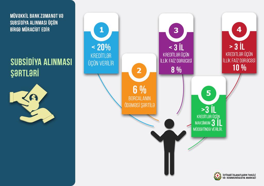 Yeni fəaliyyətə başlayan sahibkarların kreditləri üzrə zəmanət maliyyələşdirilməli olan layihənin ümumi dəyərinin minimum 25%-i həcmində vəsaiti borcalanın müvəkkil bankdakı hesaba mədaxil etməsi və