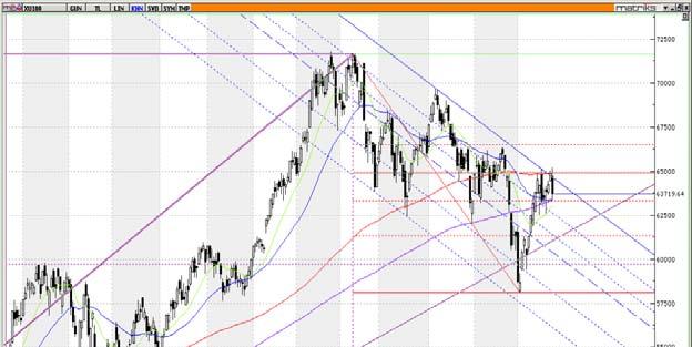 TEKNİK BÜLTEN IMKB 100 ENDEKSİ : 63.719 kapanış Geçtiğimiz beş işlem gününün dördünde aralıksız olarak yükselerek, 63.