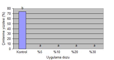 21 Şekil 4 de görüldüğü gibi sirken tohumlarının çimlenmesi kontrolde %9.33 iken, bu oran %5 doz uygulananlarda %1.33 e, %10 uygulanlarda %0.67 ye düşmüştür. %20 ve %30 da çimlenme olmamıştır.