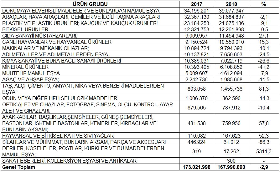 İhracatın ithalatı karşılama oranı 2017 yılı Ağustos ayı 12 aylık periyotta yüzde 87,2 iken, 2018 yılı